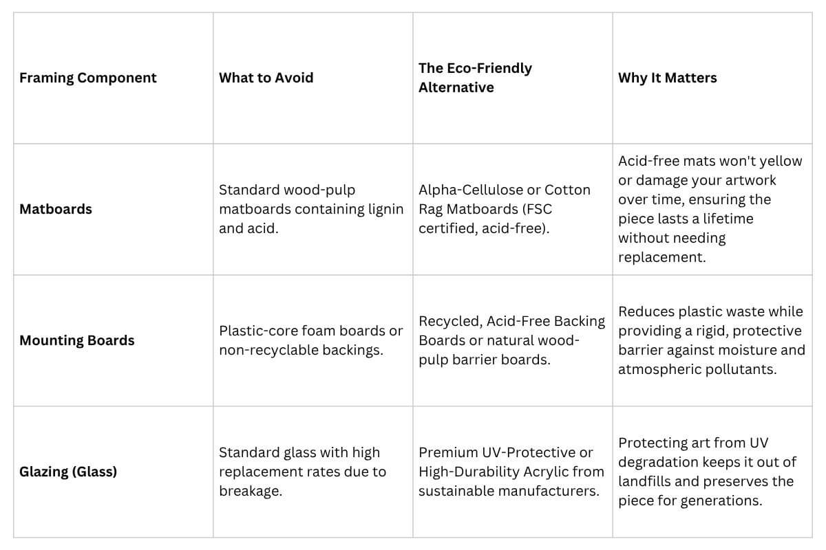 Sustainable picture framing criteria
